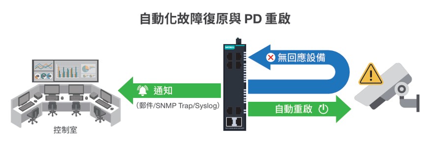 偵測受電設備當機自動斷電重啟
